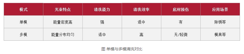 浪起激光：一文看懂清洗激光器里的“單?！迸c“多?！? 第3張